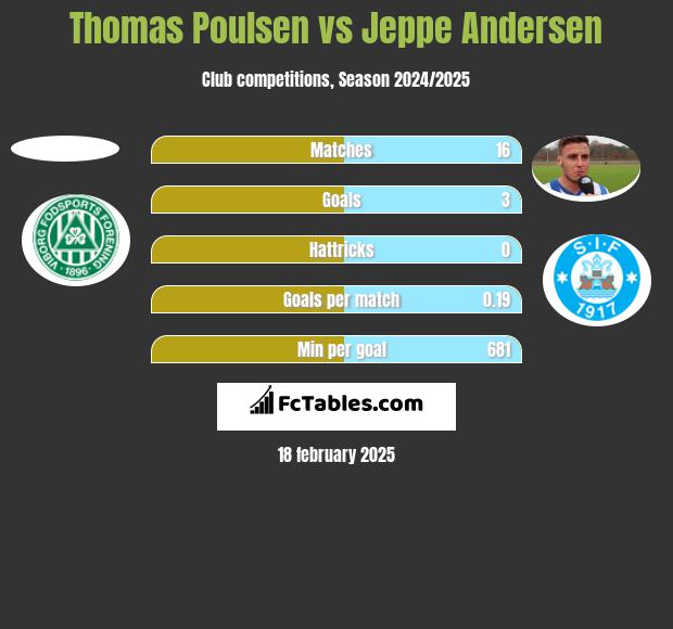 Thomas Poulsen vs Jeppe Andersen h2h player stats