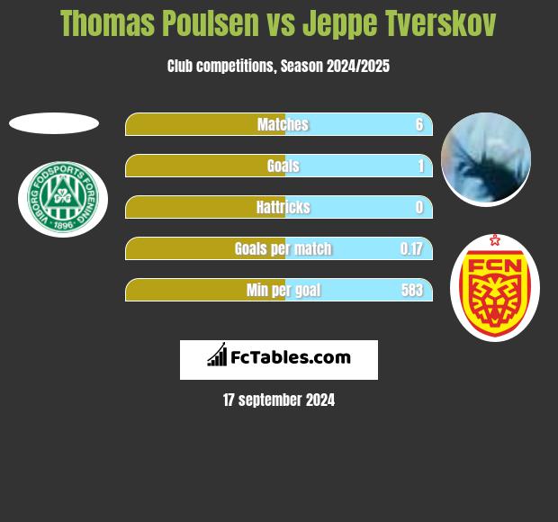 Thomas Poulsen vs Jeppe Tverskov h2h player stats