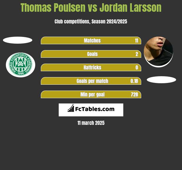 Thomas Poulsen vs Jordan Larsson h2h player stats