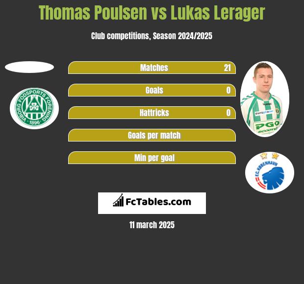 Thomas Poulsen vs Lukas Lerager h2h player stats