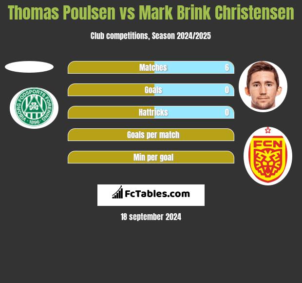 Thomas Poulsen vs Mark Brink Christensen h2h player stats