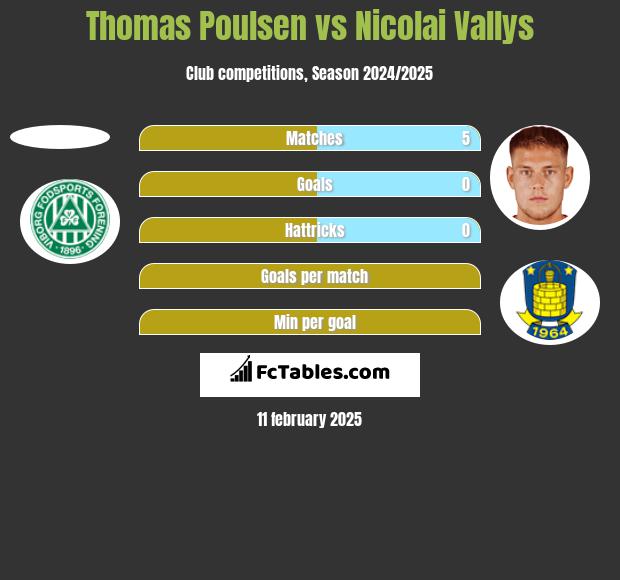 Thomas Poulsen vs Nicolai Vallys h2h player stats