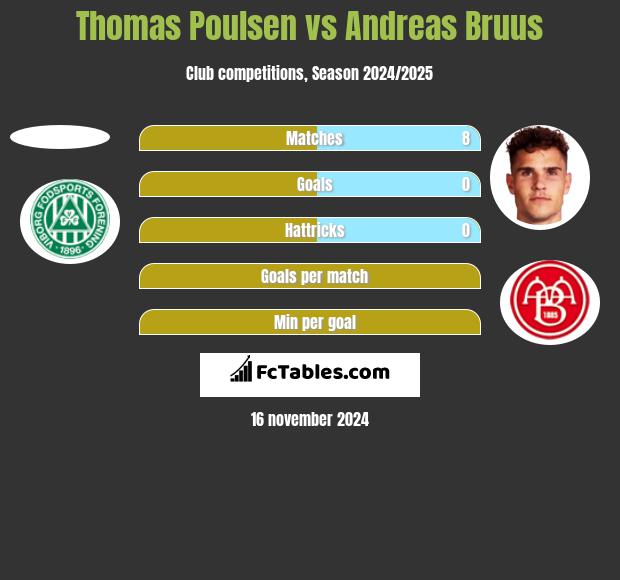 Thomas Poulsen vs Andreas Bruus h2h player stats