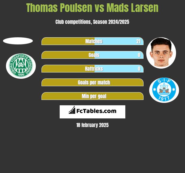 Thomas Poulsen vs Mads Larsen h2h player stats