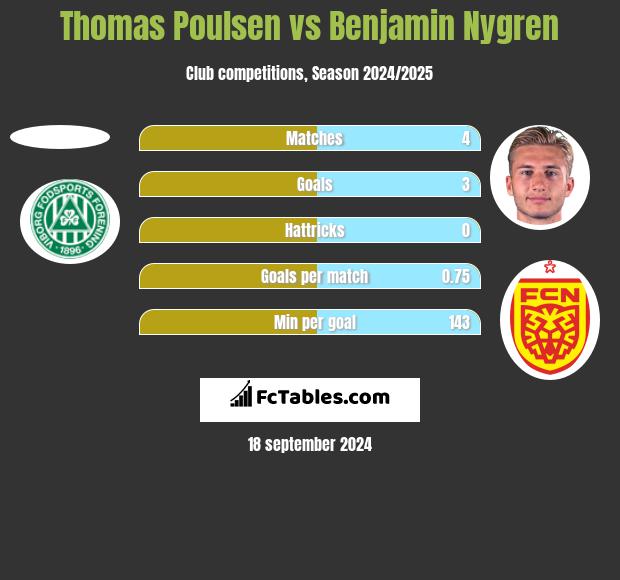 Thomas Poulsen vs Benjamin Nygren h2h player stats