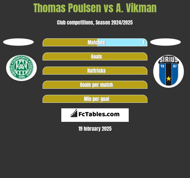 Thomas Poulsen vs A. Vikman h2h player stats