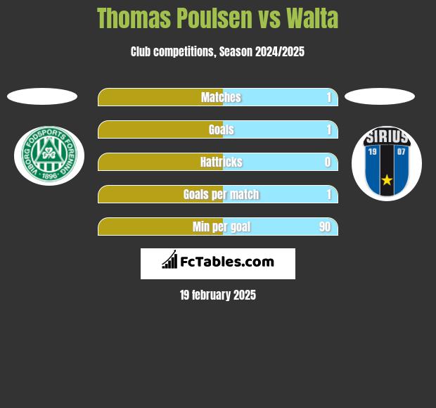 Thomas Poulsen vs Walta h2h player stats