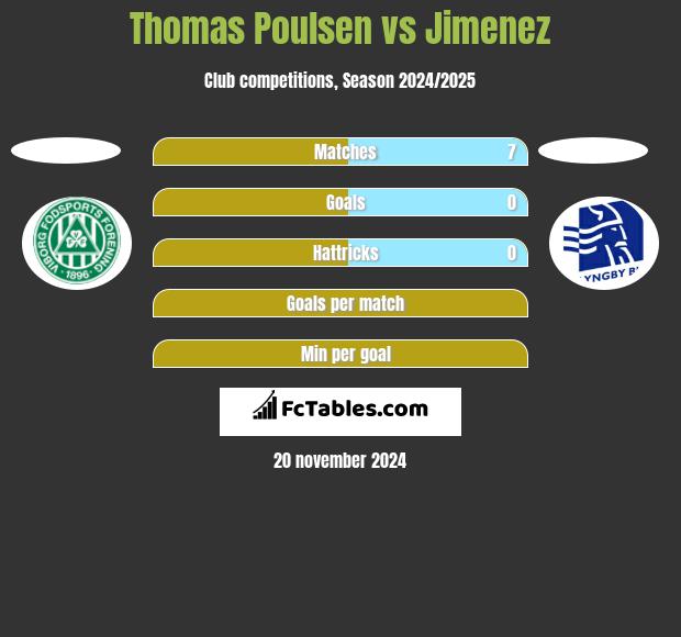 Thomas Poulsen vs Jimenez h2h player stats