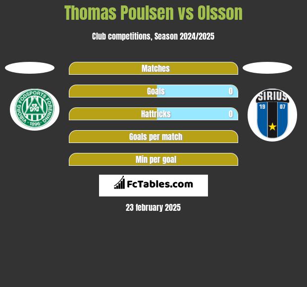 Thomas Poulsen vs Olsson h2h player stats