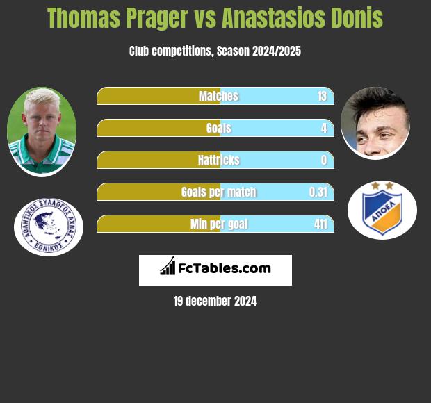 Thomas Prager vs Anastasios Donis h2h player stats