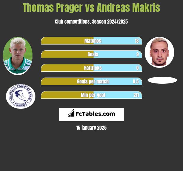 Thomas Prager vs Andreas Makris h2h player stats