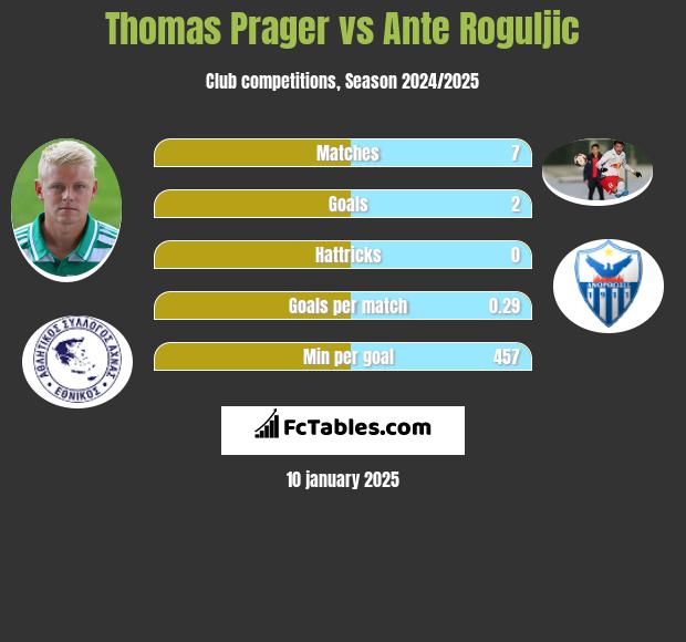 Thomas Prager vs Ante Roguljic h2h player stats