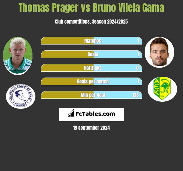 Thomas Prager vs Bruno Vilela Gama h2h player stats