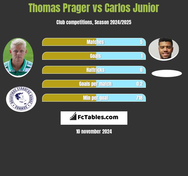 Thomas Prager vs Carlos Junior h2h player stats