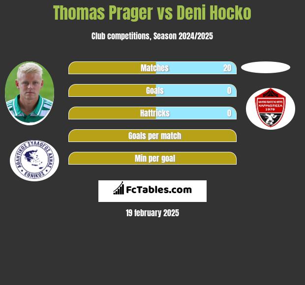 Thomas Prager vs Deni Hocko h2h player stats