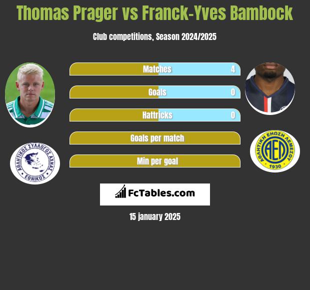 Thomas Prager vs Franck-Yves Bambock h2h player stats