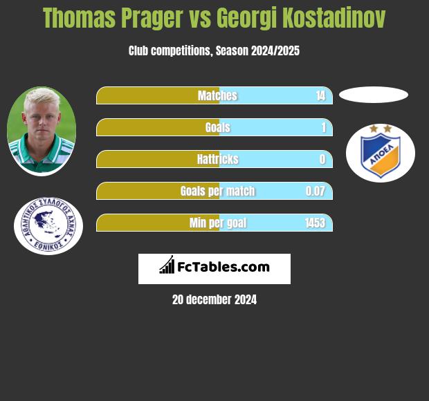 Thomas Prager vs Georgi Kostadinov h2h player stats