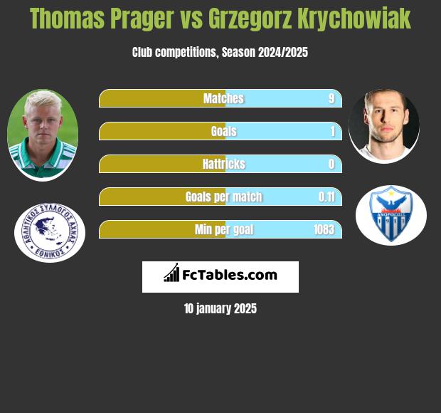 Thomas Prager vs Grzegorz Krychowiak h2h player stats