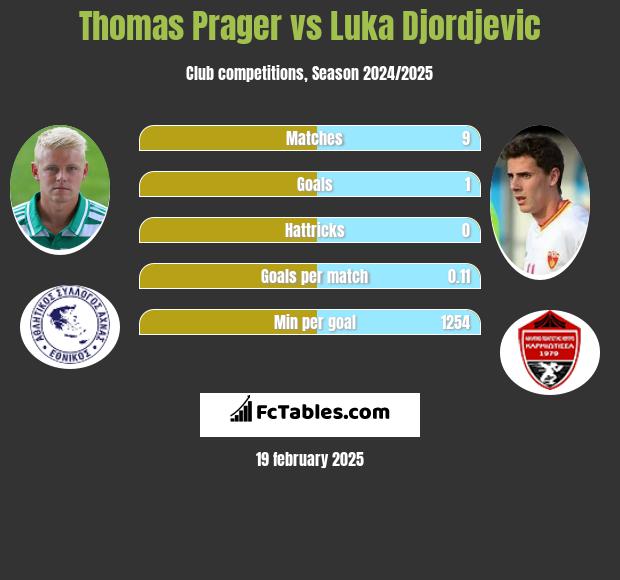 Thomas Prager vs Luka Djordjević h2h player stats