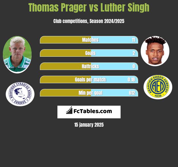 Thomas Prager vs Luther Singh h2h player stats