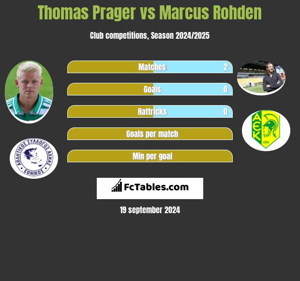 Thomas Prager vs Marcus Rohden h2h player stats