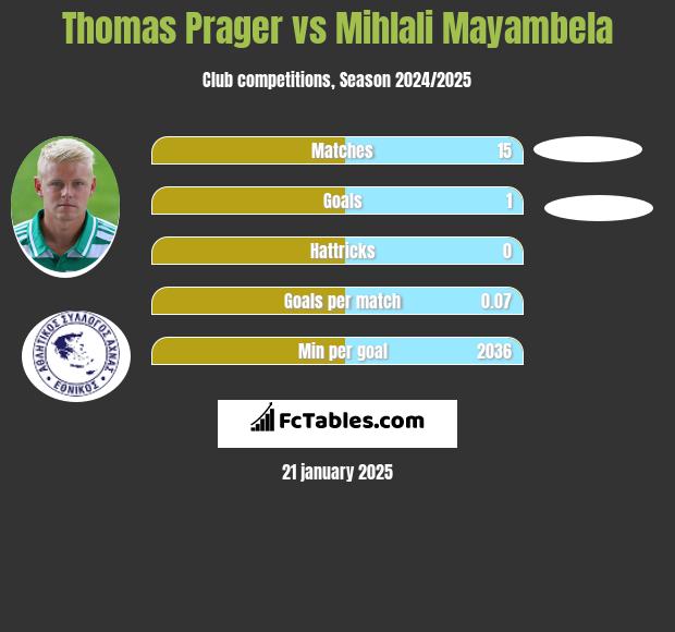 Thomas Prager vs Mihlali Mayambela h2h player stats