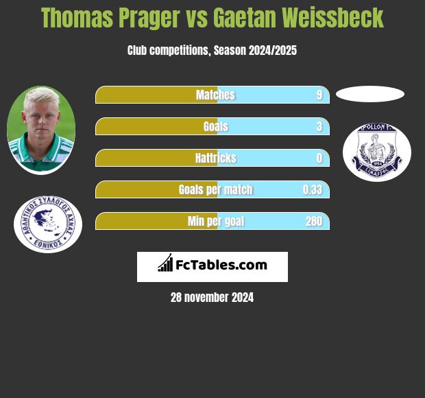 Thomas Prager vs Gaetan Weissbeck h2h player stats