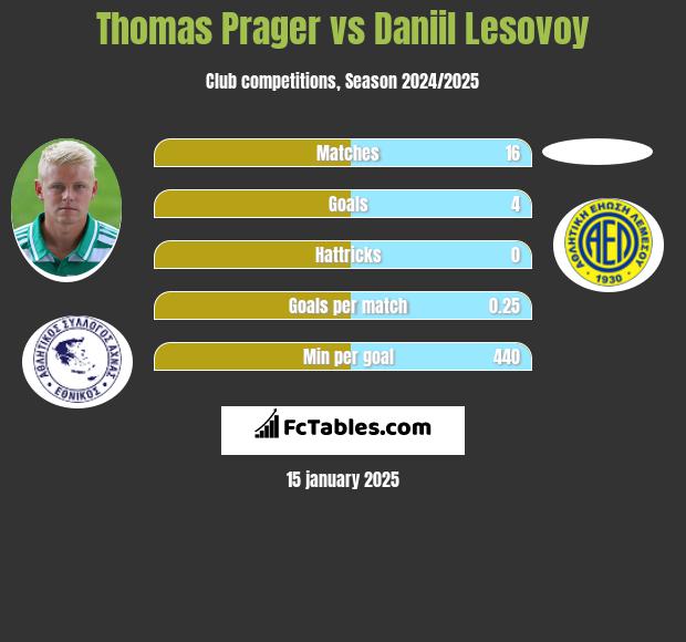 Thomas Prager vs Daniil Lesovoy h2h player stats