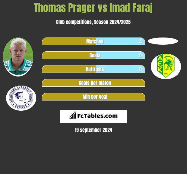 Thomas Prager vs Imad Faraj h2h player stats