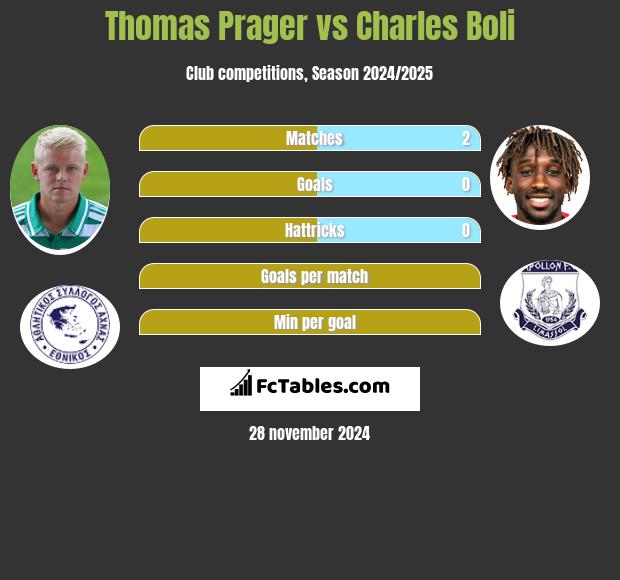 Thomas Prager vs Charles Boli h2h player stats