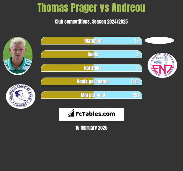 Thomas Prager vs Andreou h2h player stats