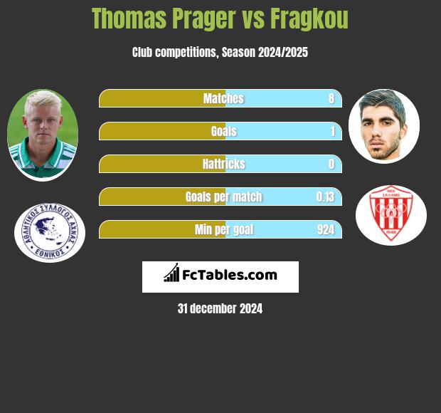 Thomas Prager vs Fragkou h2h player stats