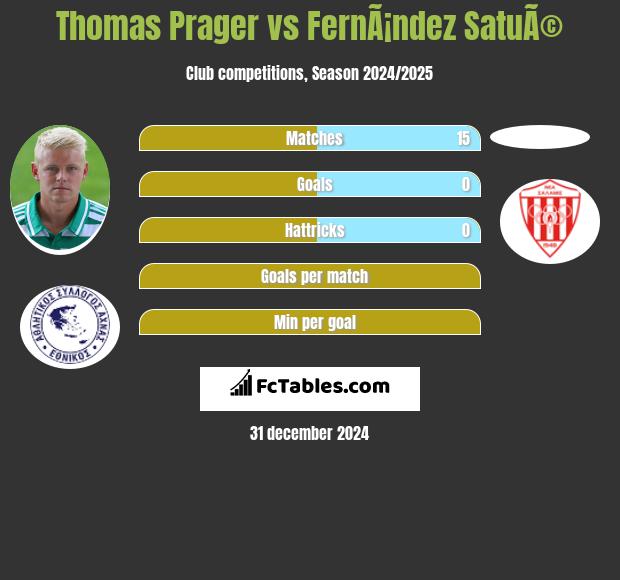 Thomas Prager vs FernÃ¡ndez SatuÃ© h2h player stats