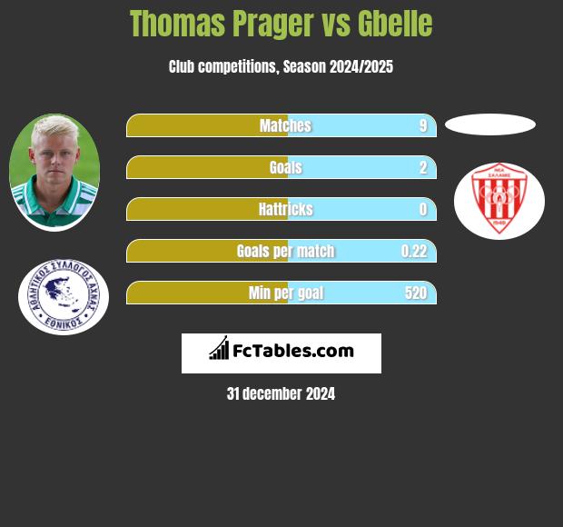 Thomas Prager vs Gbelle h2h player stats