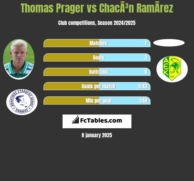 Thomas Prager vs ChacÃ³n RamÃ­rez h2h player stats