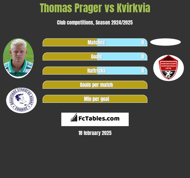 Thomas Prager vs Kvirkvia h2h player stats