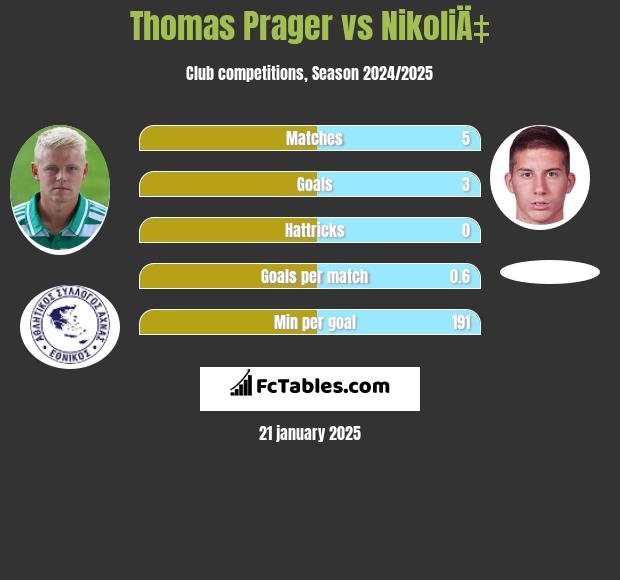 Thomas Prager vs NikoliÄ‡ h2h player stats