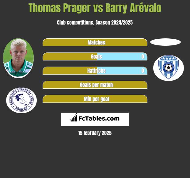 Thomas Prager vs Barry Arévalo h2h player stats