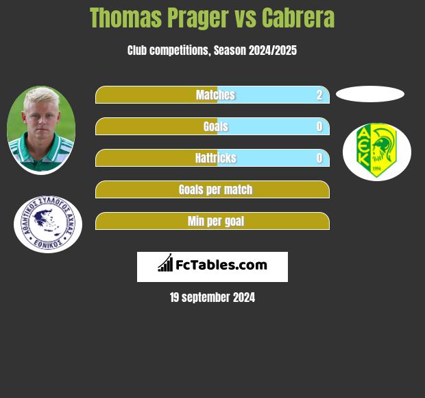 Thomas Prager vs Cabrera h2h player stats