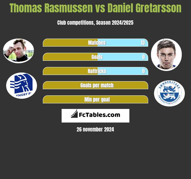 Thomas Rasmussen vs Daniel Gretarsson h2h player stats