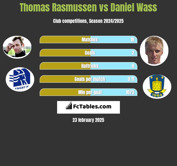 Thomas Rasmussen vs Daniel Wass h2h player stats