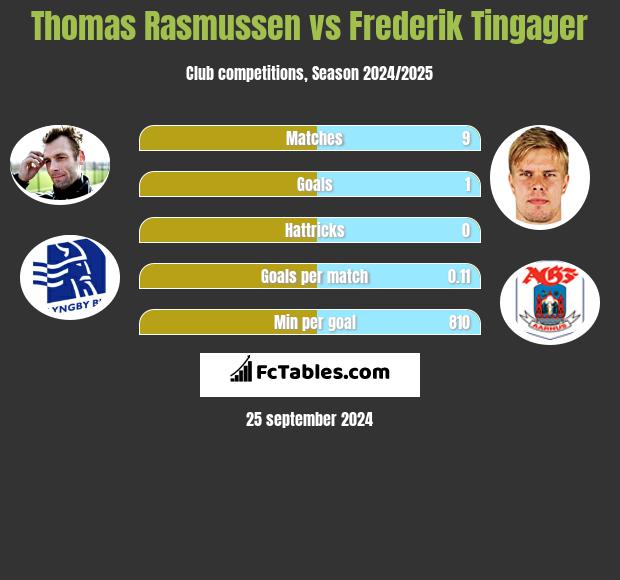 Thomas Rasmussen vs Frederik Tingager h2h player stats