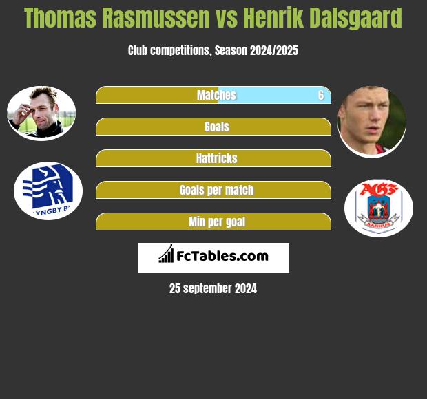 Thomas Rasmussen vs Henrik Dalsgaard h2h player stats