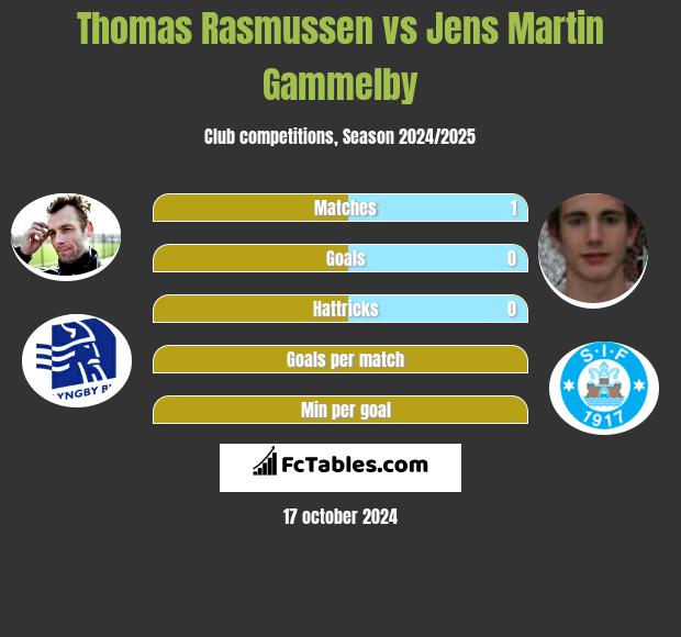 Thomas Rasmussen vs Jens Martin Gammelby h2h player stats