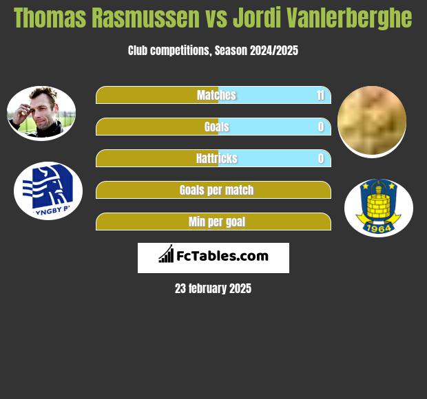 Thomas Rasmussen vs Jordi Vanlerberghe h2h player stats