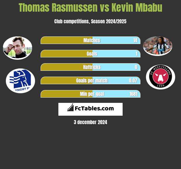 Thomas Rasmussen vs Kevin Mbabu h2h player stats