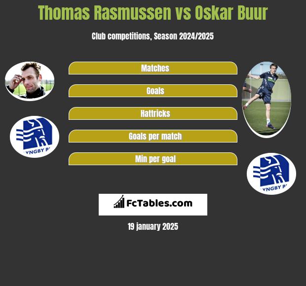 Thomas Rasmussen vs Oskar Buur h2h player stats