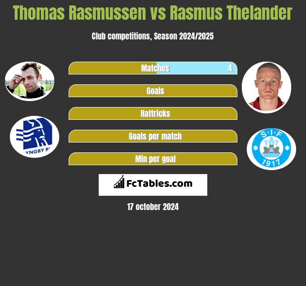 Thomas Rasmussen vs Rasmus Thelander h2h player stats