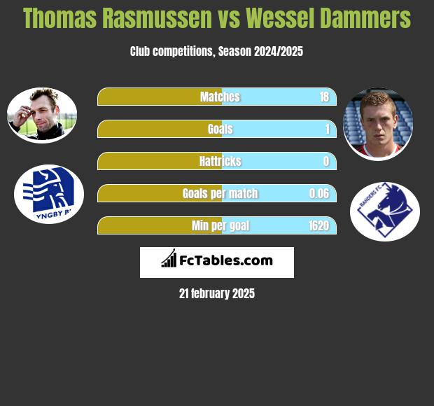 Thomas Rasmussen vs Wessel Dammers h2h player stats