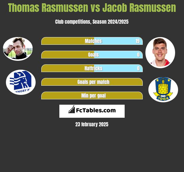 Thomas Rasmussen vs Jacob Rasmussen h2h player stats